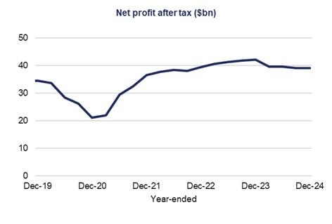 Net profit after tax (NPAT) was $39.5 billion for the year to December 2024. This was a marginal increase compared to the year-ended September 2024. Return on equity also remained solid. 