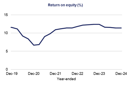 Return on equity (ROE) increased from 10.1 per cent in September 2024 to 11.0 per cent in December 2024 . ROE remains broadly in line with levels seen over the past decade.