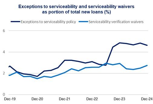 This chart shows exceptions to serviceability policy and serviceability waivers as a share of new loans funded from December 2019 to December 2024. Levels of exceptions to serviceability policy fell marginally to 4.6 per cent of new loans during the December 2024 quarter. Serviceability verification waivers have increased to 2.7 per cent of new loans in December 2024.