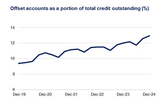 This chart shows balances in offset accounts as a share of total credit outstanding from December 2019 to December 2024. Levels have steadily risen and were 11.4 per cent during the December 2024 quarter.