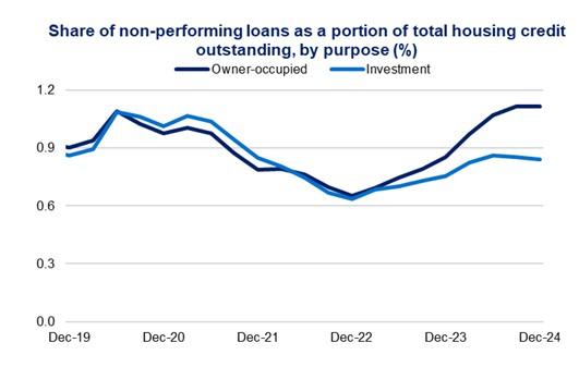 This chart shows non performing loans for owner occupied and investment loans, as a share of total credit outstanding from December 2019 to December 2024 quarter. Non-performing loan shares were 1.1 per cent and 0.8 per cent for owner occupied and investment loans respectively during the December 2024 quarter.