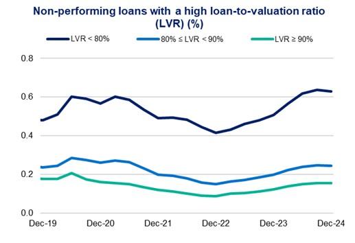 The chart shows the share of non-performing loans for each LVR band as a portion of total credit outstanding in that LVR band.  All LVR bands observed their lowest share of non-performing loans in December 2022. Post cash rate increases, these portions have increased, with the share of loans with an LVR < 80 per cent being 0.76 per cent in December 2024.  Then share of non performing loans for LVRs between 80 and 90 per cent rose to 1.91 per cent, whilst for LVRs greater than 90 per cent, the portion was 3.