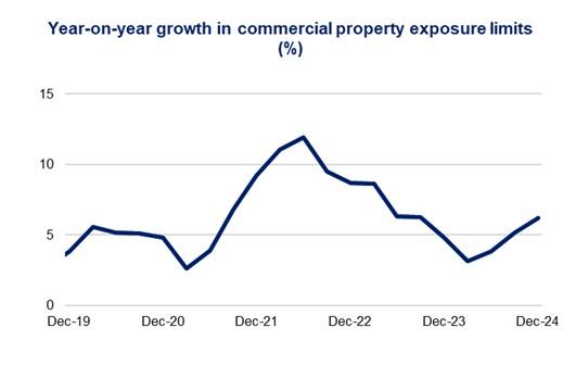 This chart shows the year-on-year change in total commercial property limits from December 2019 to December 2024. The year-on-year change peaked at 12.0 per cent during the June 2022 quarter. After falling between the June 2022 and March 2024 quarters, growth grew for the third consecutive quarter to 6.2 per cent in December 2024.