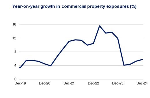 This chart shows the year-on-year change in total commercial property exposures from December 2019 to December 2024. The year-on-year change peaked at 15.5 per cent during the March 2023 quarter. After falling between March 2023 and March 2024, growth grew for the third consecutive quarter to 5.7 per cent in the December quarter 2024.