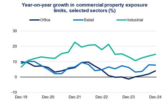 This chart shows year-on-year changes on total commercial property limits, split by sector (office, retail, industrial) from December 2019 to December 2024. Growth has been consistently higher for the industrial sector which had an annualised growth rate of 14.7 per cent for the December 2024 quarter. During the same quarter, annualised growth was 7.8 per cent for the retail sector and 4.0 per cent for the office sector.