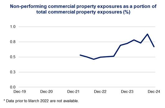 This chart shows the non-performing commercial property exposures as a portion of total commercial property exposures, from December 2019 to December 2024. Non-performing commercial property exposures decreased to 0.67 per cent of total commercial property exposures in December 2024 from a series high of 0.88 per cent.