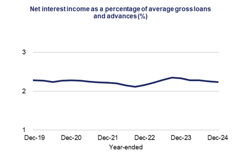 Net interest income as a percentage of average gross loans advances on a year-ended basis from December 2019 to December 2024.