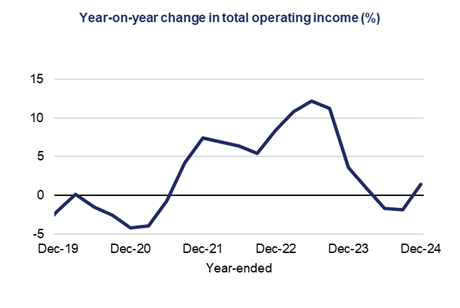 Growth in operating income is now increasing, with total operating income rising by 1.5 per cent over the year to December 2024.