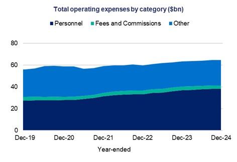 Total operating expenses for the year-ended December 2024 grew to $65.5 billion, increasing from the record high of $64.8 billion for the year-ended September 2024.