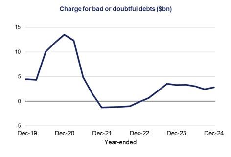 The charge for bad and doubtful debts for the year-ended December 2024 was $2.8 billion, which is unchanged from the year-ended September 2024.