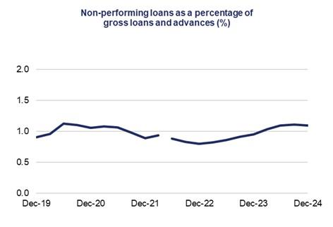 Non-performing loans (NPLs) remain low and stable. NPLs, are a share of gross loans and advances, decreased marginally from 1.11 per cent in September 2024 to 1.09 per cent in December 2024. 