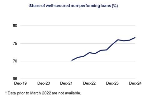 The share of well-secured non-performing loans (NPLs) continues to grow, increasing from 75.9 per cent in September 2024 to 76.7 per cent in December 2024. Note: Data prior to March 2022 are not available.