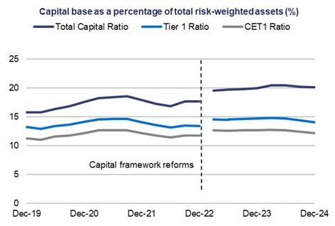 The Common Equity Tier 1 (CET1) and Tier 1 ratios were 12.0 per cent and 13.9 per cent, respectively. Please note the series break at the end of the December 2022 quarter due to capital framework reforms.