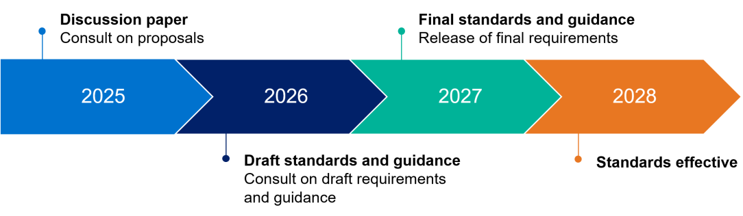 Timeline for the progression of the governance review. Discussion paper to be released in 2025 along with a consultation period, consultation on draft requirements and guidance to begin in 2026, release of final standards and guidance in 2027 and standards become effective in 2028.