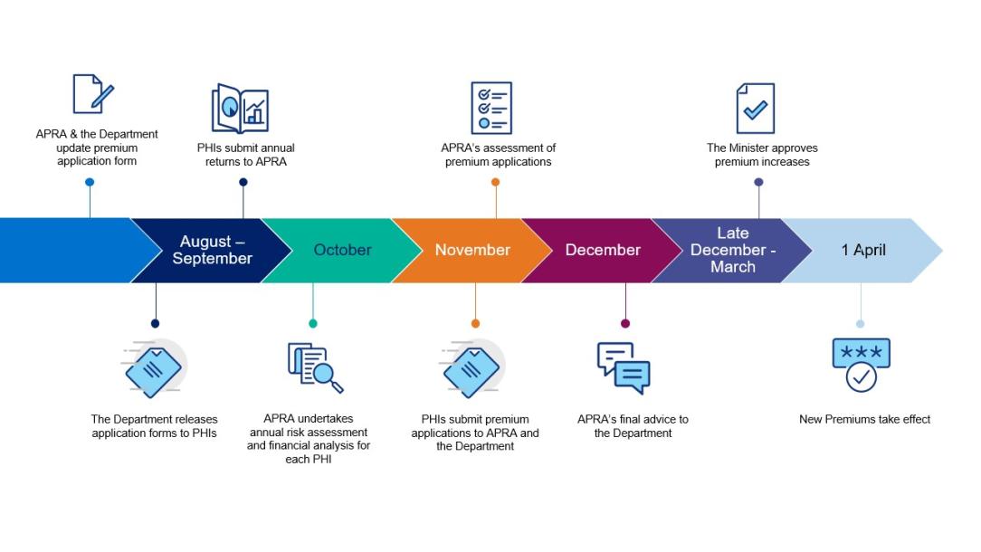 Process timeline illustrating key stages in premium applications from August to April. Steps include assessments, approvals, and implementation dates.