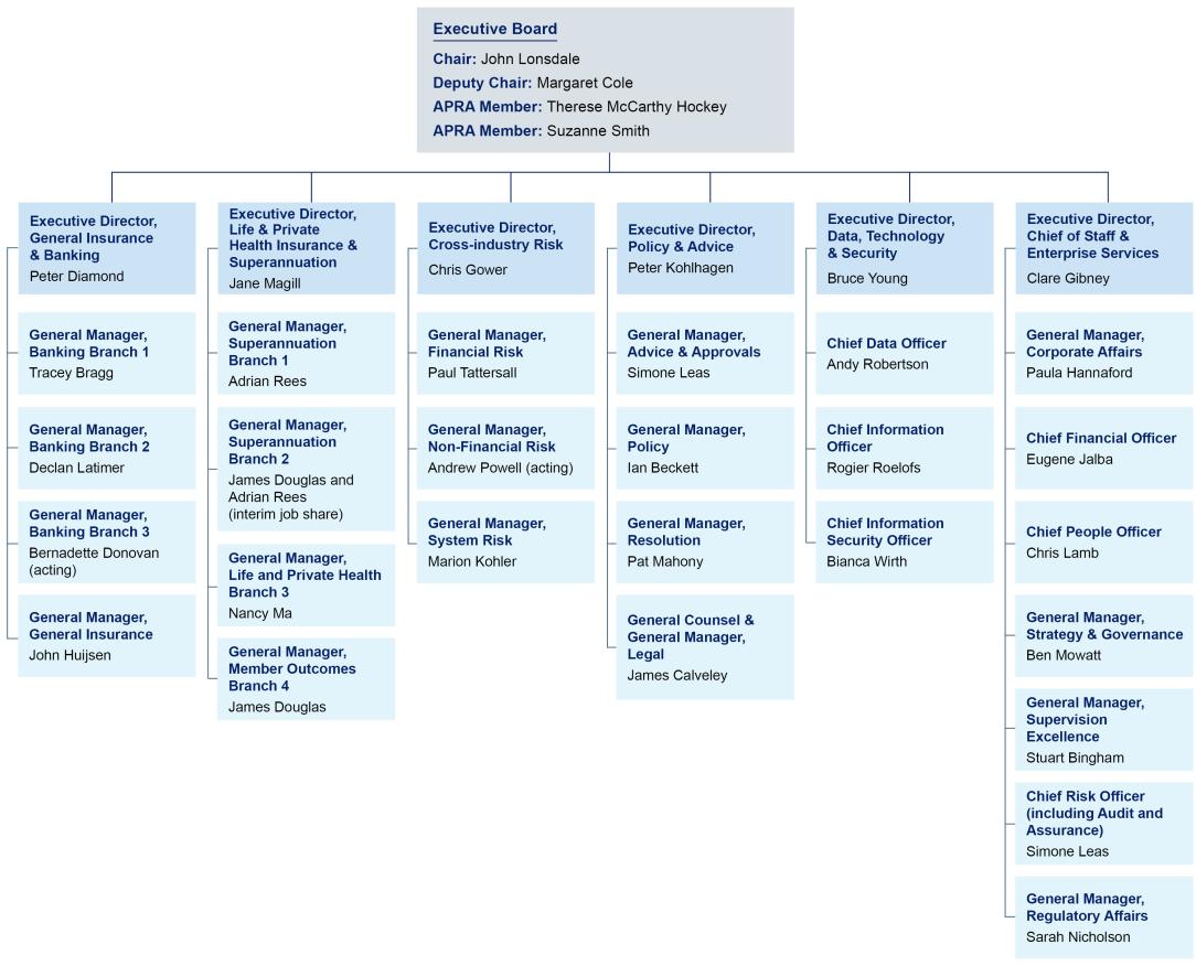 Organisation chart showing executive board and department directors; full details below.