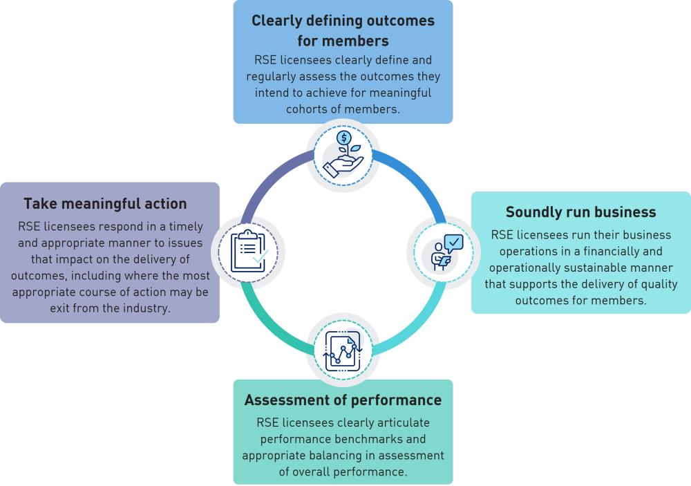 Clearly defining outcomes for members: RSE licensees clearly define and regularly assess the outcomes they intend to achieve for meaningful cohorts of members.  Soundly run business: RSE licensees run their business operations in a financially and operationally sustainable manner that supports the delivery of quality outcomes for members.  Assessment of performance: RSE licensees clearly articulate performance benchmarks and appropriate balancing in assessment of overall performance.  Take meaningful action