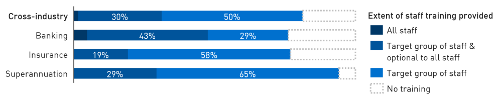 Bar chart showing that 80 per cent of institutions responded that climate risk training has been provided to a target group of staff.