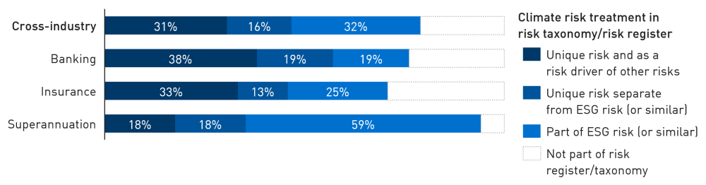 Bar chart showing 79 per cent of institutions have recognised climate risk in their risk taxonomy / risk register. 