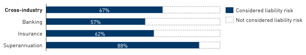 Bar chart showing 67 per cent of institutions reported that they consider liability risk. At an industry level, liability risks were considered by 58 per cent of banking, 62 per cent of insurance and 88 per cent of superannuation institutions.