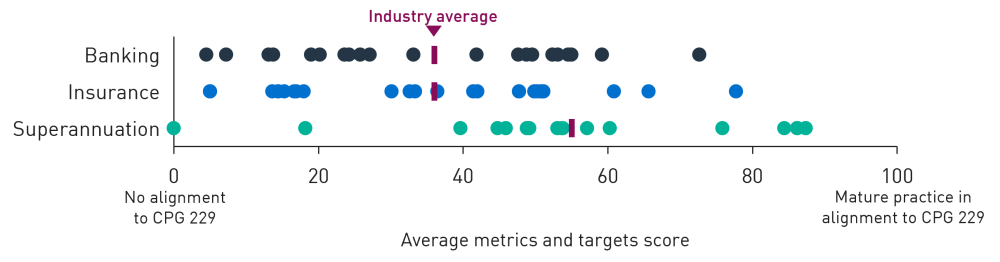 Average metrics and targets scores for banking (36 per cent), insurance (36 per cent) and superannuation (55 per cent).