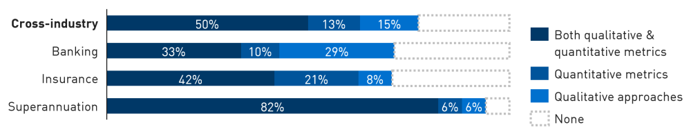 Bar chart showing half of institutions responded that they have both qualitative and quantitative approaches to measure and monitor climate risks with more superannuation institutions reporting use of qualitative and quantitative approaches (82 per cent), compared to insurers (43 per cent) and banking (33 per cent). 