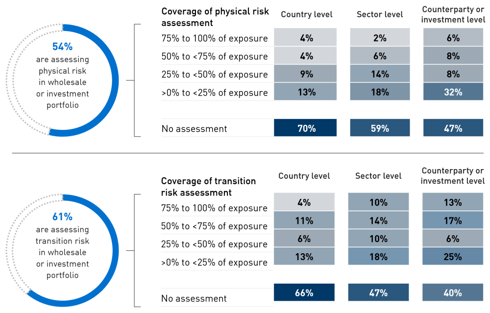 Infographic showing the financial impacts of physical and transition risks in wholesale lending and investments being assessed by 54 per cent and 61 percent of institutions respectively. Counterparty or investment level analysis is most common. 