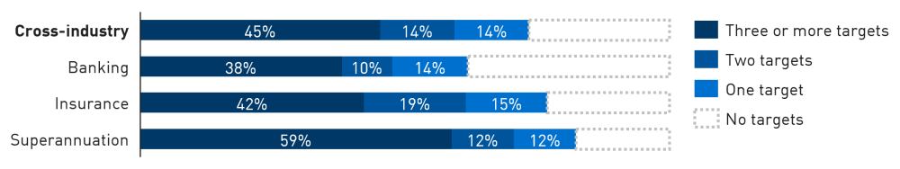 Bar chart showing 45 per cent of institutions having three or more climate targets in place, 14 per cent having two targets, 14 per cent having one target and 27 per cent having no targets.