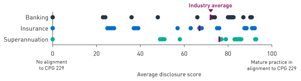 Average disclosure scores for banking (72 per cent), insurance (67 per cent) and superannuation (76 per cent).