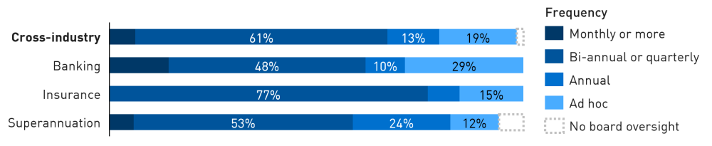Bar chart showing that 80 per cent of the institutions responded that their board or board committee oversee climate risk on a regular basis.