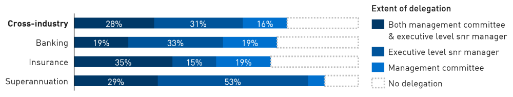 Bar chart showing that 75 per cent of institutions responded that their boards have formally delegated the management of climate risk to senior management positions and/or a management committee. 