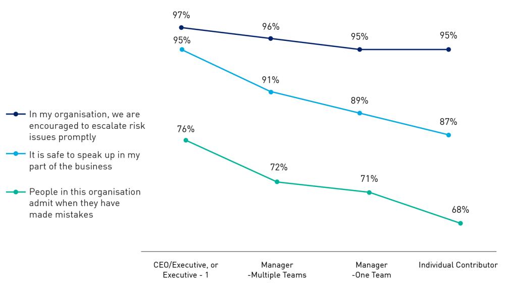 Figure 5 compares the agreement levels across different employee seniority levels, from executive to individual contributors, for the questions on encouragement to escalate risk issues promptly, psychological safety for speaking up, and employees admitting when they have made mistakes.