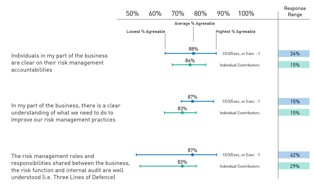 Figure 6 shows the agreement level and range across ADI entities, for both CEO and executive team, and individual contributors, for questions on clarity of risk management roles and responsibilities across the three lines of defence, and understanding of what needs to be done to improve risk management practices.