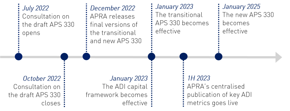 Timeline of policy development for APS 330.  July 2022 - Consultation on the draft APS 330 opens.  October 2022 - Consultation on the draft APS 330 closes.  December 2022 - APRA releases final versions of the transitional and new APS 330.  January 2023 - The ADI capital framework becomes effective and the transitional APS 330 becomes effective.  First half of 2023 - APRA's centralised publication of key ADI metrics is first published.  January 2025 - The new APS 330 becomes effective.