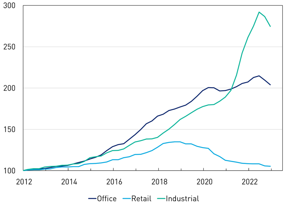 A line chart showing the level of commercial real estate valuations in the office, retail and industrial subsectors over the period since 2012. Office valuations doubled between 2012 and the start of 2020, but have been falling over recent months. Industrial valuations rose by more than 50 per cent during the Covid period, but have fallen over 2022. Retail valuations have been falling since 2018 and are back at their 2012 levels.  