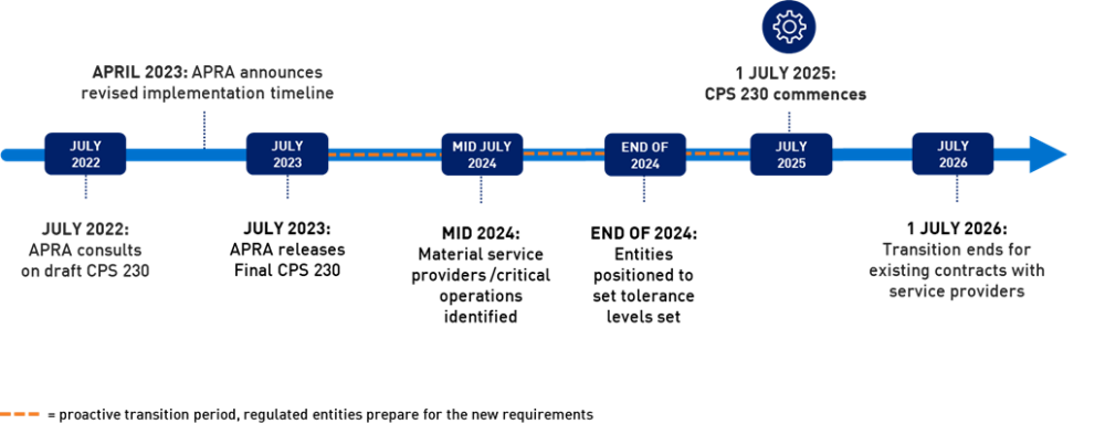 This figure shows key dates in relation to the development of prudential standard CPS 230, as well as APRA’s expectation of the progress of entities in taking meaningful steps in order to comply with the standard by 1 July 2025.