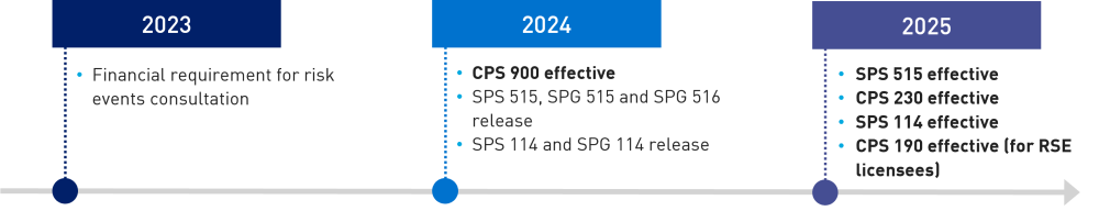 This image shows expected upcoming releases and implementation of SPS 515 and related guides and standards. 2023: Financial requirement for risk events consultation. 2024: CPS 900 effective; SPS 515, SPG 515 and SPG 516 release; SPS 114 and SPG 114 release. 2025: SPS 515 effective; CPS 230 effective; SPS 114 effective; CPS 190 effective (for RSE licensees)