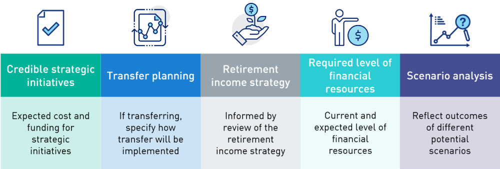 this image shows the following stages of proposed enhancements to business planning: ·	Credible strategic initiatives: Expected cost and funding for strategic initiatives. ·	Transfer planning: If transferring, specify how transfer will be implemented. ·	Retirement income strategy: Informed by review of the retirement income strategy. ·	Required level of financial resources: Current and expected level of financial resources. ·	Scenario analysis: Reflect outcomes of different potential scenarios.