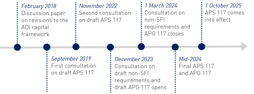 Timeline that sets out the policy development roadmap for APS 117.  February 2018 - Discussion paper on revisions to the ADI capital framework.  September 2019 - First consultation on draft APS 117.  November 2022 - Second consultation on draft APS 117.  December 2023 - Consultation on draft non-SFI requirements and draft APG 117 opens.  1 March 2024 - Consultation on non-SFI requirements and APG 117 closes.  Mid-2024 - Final APS 117 and APG 117.  1 October 2025 - APS 117 comes into effect.