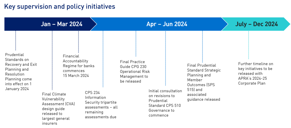 Key supervision and policy initiatives