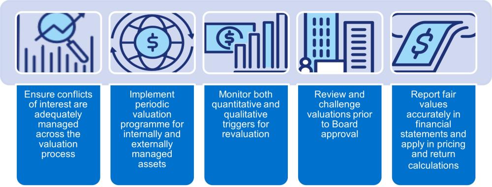 Figure 1. SPS 530 principles – unlisted asset valuation governance Table explaining unlisted asset valuation governance principles with an image representing each sentence. First image is a magnifying glass on a chart. Second image is a globe with arrows going around it. Third image is a bar chart next to a dollar bill. Fourth image is two office buildings next to a person. Fifth image shows cash.