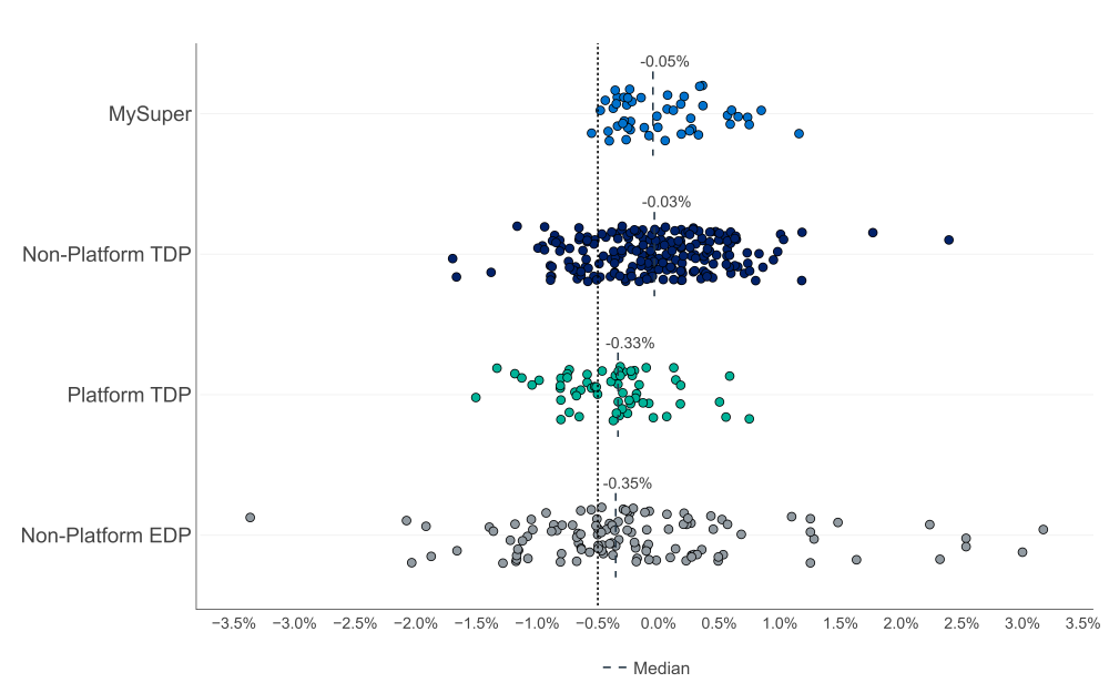 The figure plots average CPPP investment performance results for: •	MySuper with a median result of minus 0.05% per annum;  •	non-platform TDPs with a median result of minus 0.03% per annum;  •	platform TDPs with a median result of minus 0.33% per annum and N.M Superannuation accounted for 60% of significant underperformers; and  •	non-platform EDPs with a median result of minus 0.35% per annum and Equity Trustees accounted for 74% of significant underperformers.