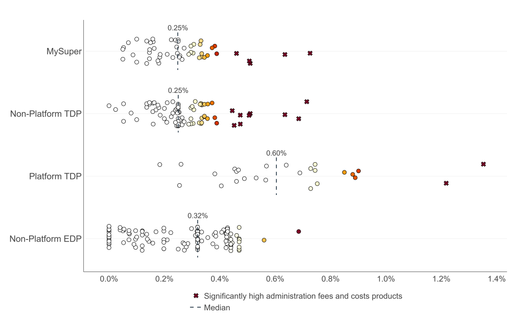 Plots annual administration fees and costs at $50,000 account balance: •	MySuper median of 0.25% p.a. with five products deemed significantly high.  •	Non-Platform TDPs are more dispersed around median of 0.25% p.a. with nine products deemed significantly high.    •	Platform TDPs have widest dispersion around a median of 0.60% per annum and two products deemed significantly high.  •	Non-platform EDPs are dispersed around a median of 0.32% per annum with no products deemed significantly high.