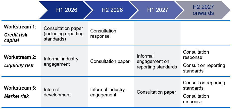 Chart detailing workstream timelines from H1 2026 to H2 2027 onwards for credit risk, liquidity risk, and market risk, including consultations and engagements.