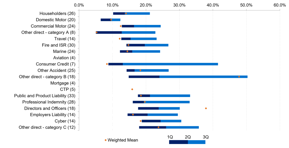 Horizontal bar chart of premium liability risk margins by direct insurance class. Quartiles shown as bars and weighted means as orange markers, with variation across categories.
