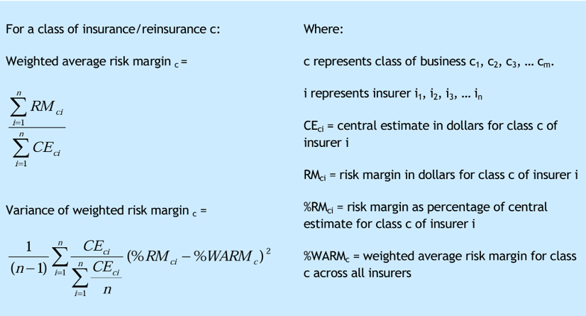 Diagram showing formulas for weighted average risk margin and its variance by insurance class, with definitions of variables including insurer index, central estimate, and risk margin percentage.