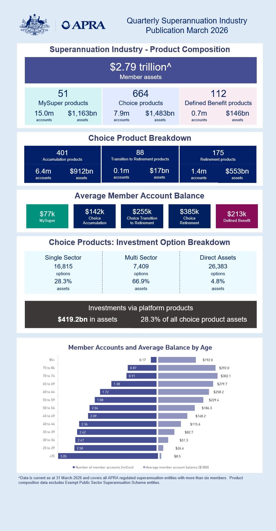 Infographic from APRA (March 2026) showing superannuation product composition. Total assets are $2.79 trillion. Choice products dominate ($1.48 trillion), followed by MySuper ($1.16 trillion) and defined benefit ($146 billion). Multi-sector options account for most investments (66.9%), with balances highest at retirement ages.